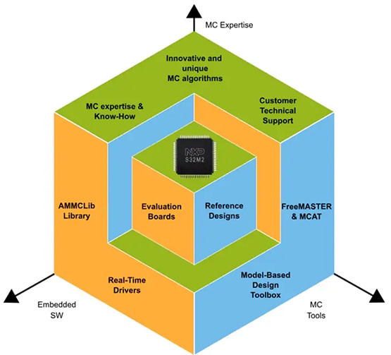 Infographic - NXP Semiconductors S32M2 Integrated Solution for 12V Motor Control